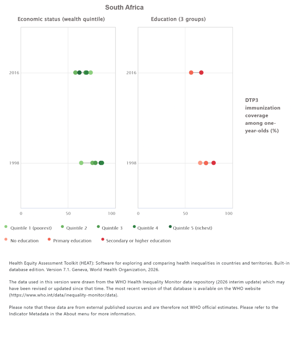 Figure 1: DTP3 immunization coverage disaggregated by socioeconomic and educational groups in South Africa, 1998–2016